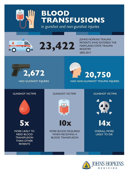 Infographic with gun shot statistics 